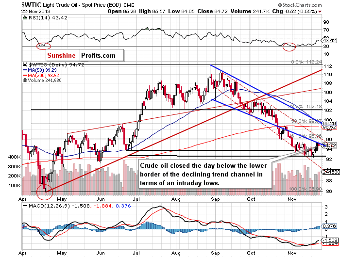 Crude Oil price chart - WTIC