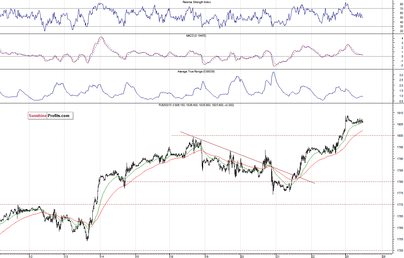 S&P500 futures contract - S&P 500 index chart - SPX
