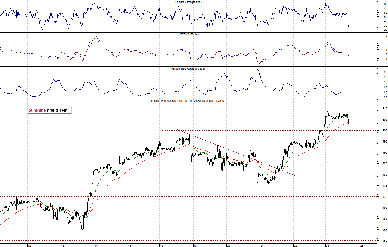 S&P500 futures contract - S&P 500 index chart - SPX