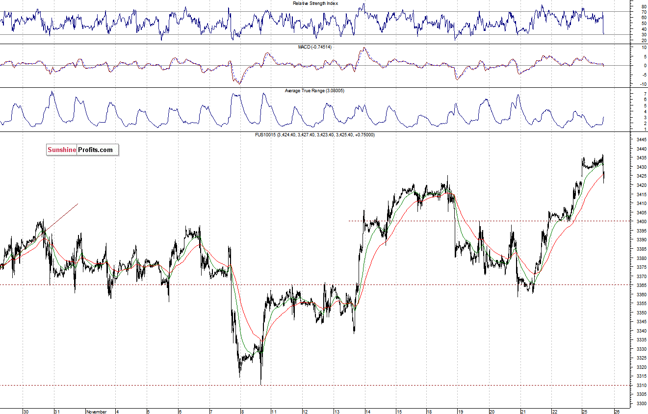 Nasdaq100 futures contract - Nasdaq 100 index chart - NDX