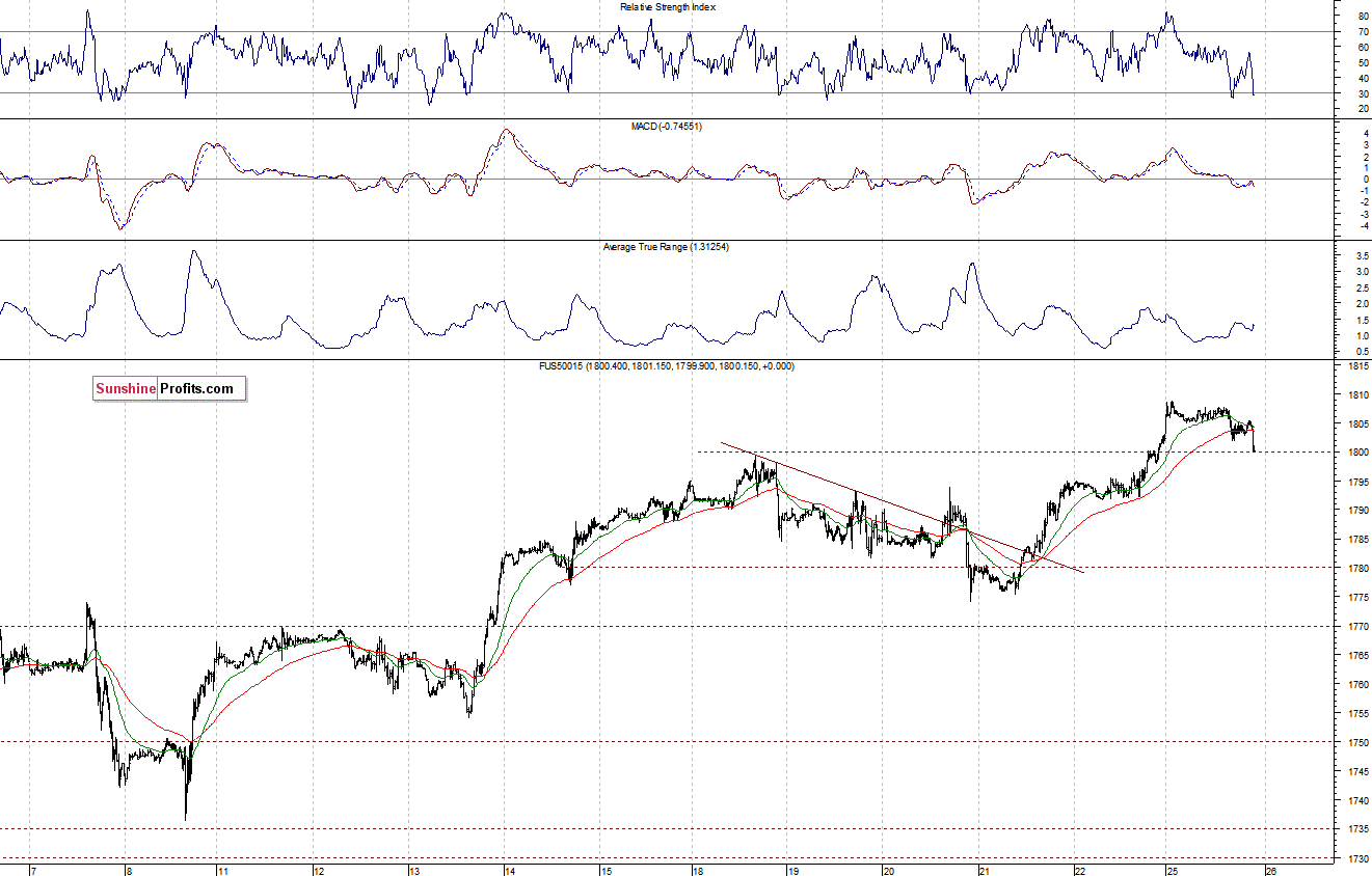 S&P500 futures contract - S&P 500 index chart - SPX