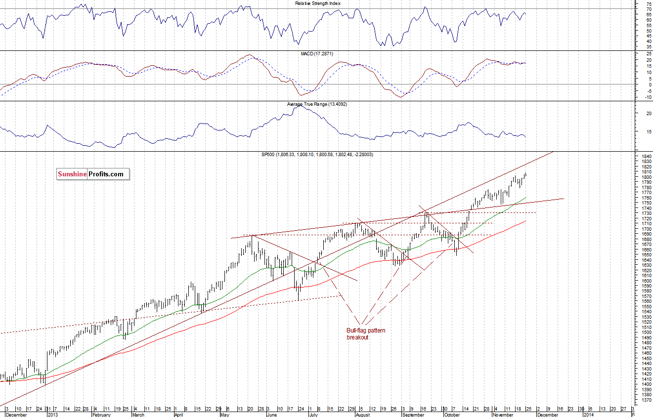 Daily S&P 500 index chart - SPX, Large Cap Index