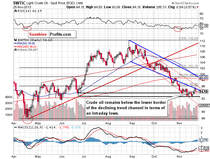 Crude Oil price chart - WTIC