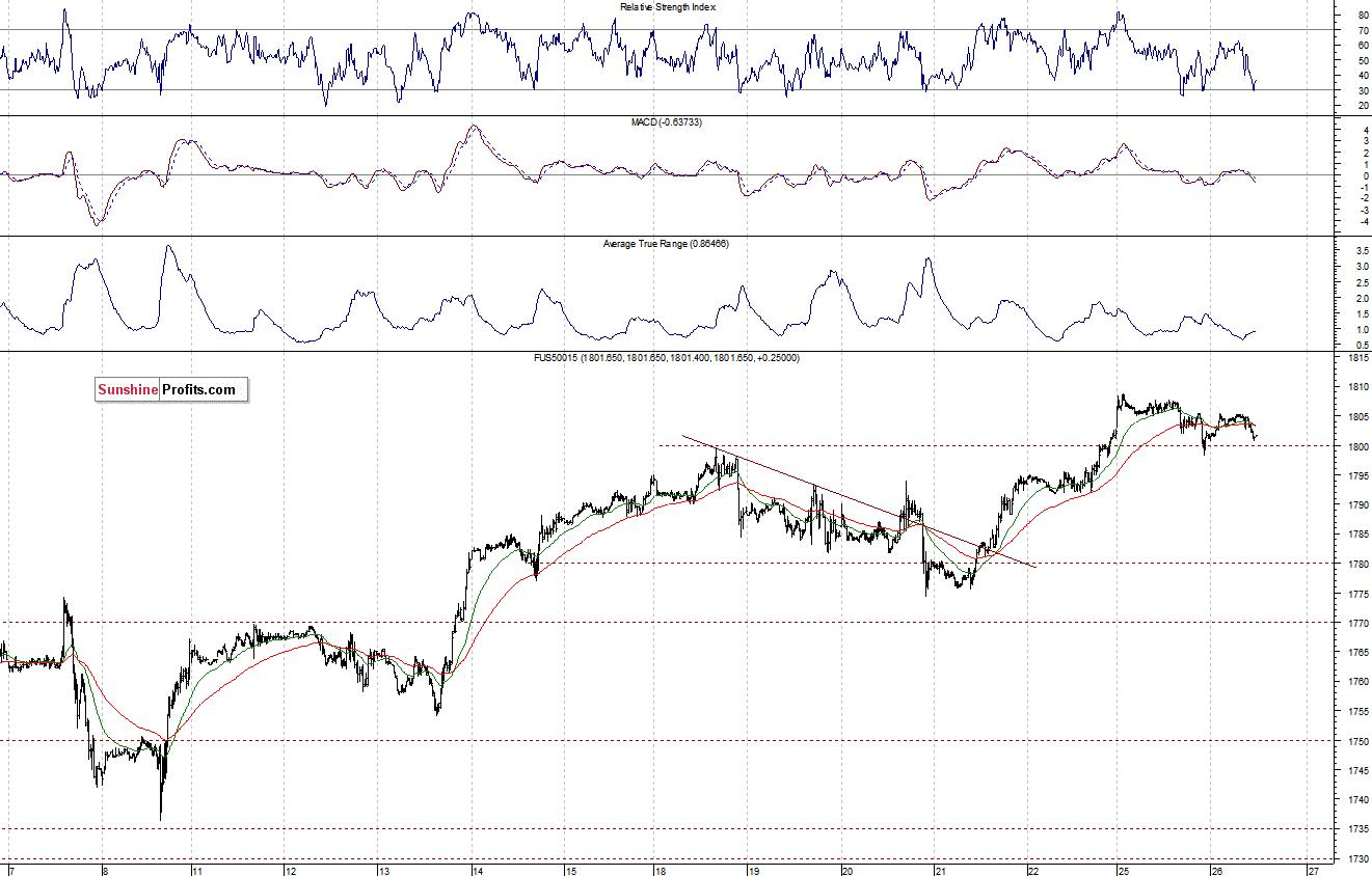 S&P500 futures contract - S&P 500 index chart - SPX