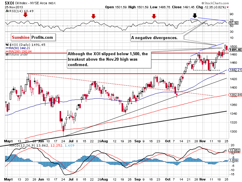 XOI - NYSE Arca Oil Index - daily chart