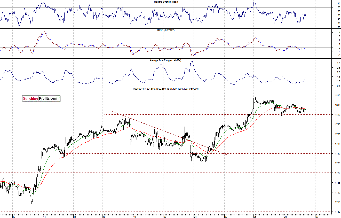 S&P500 futures contract - S&P 500 index chart - SPX