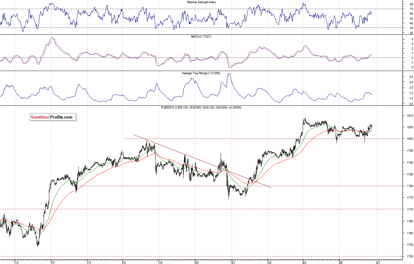 S&P500 futures contract - S&P 500 index chart - SPX