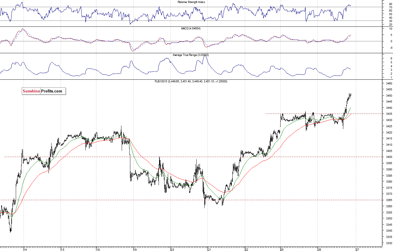 Nasdaq100 futures contract - Nasdaq 100 index chart - NDX