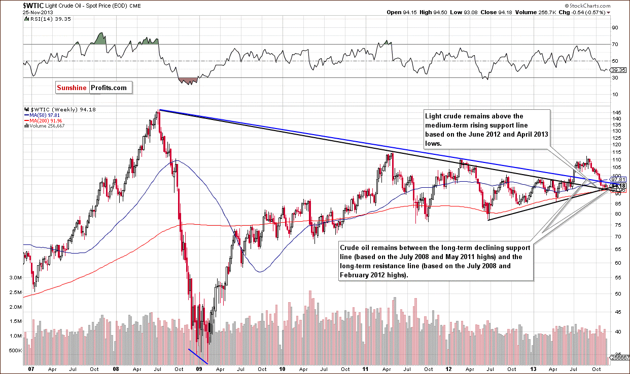 Crude Oil monthly price chart - WTIC