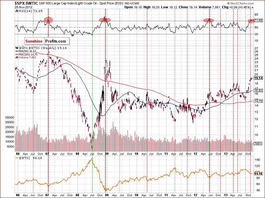 SPX:WTIC - S&P 500 Large Cap Index / Light Crude Oil Spot Price