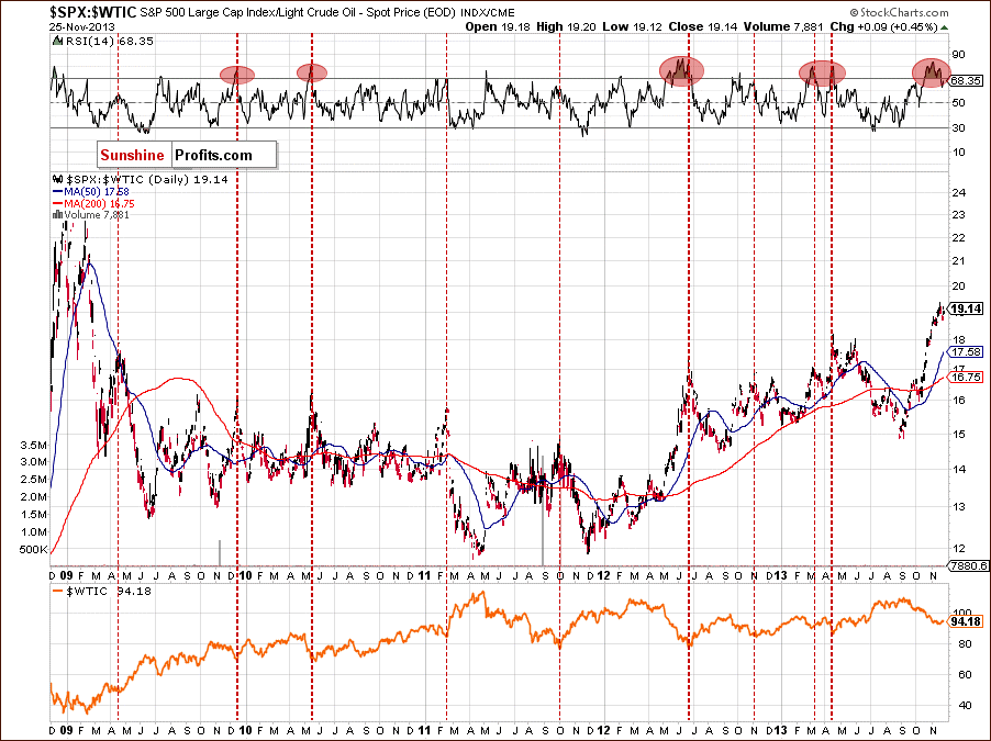 Short-term SPX:WTIC - S&P 500 Large Cap Index / Light Crude Oil Spot Price