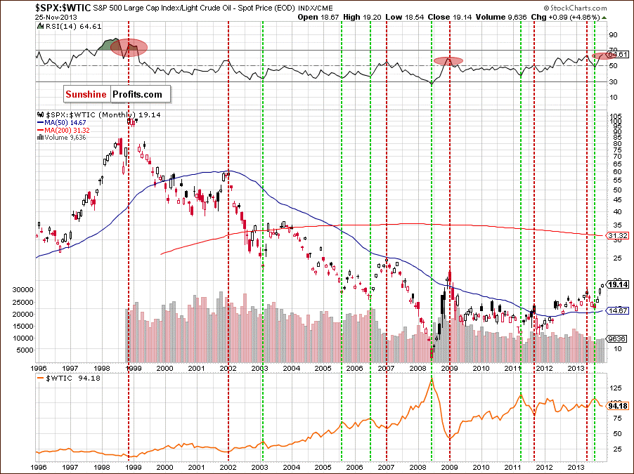 SPX:WTIC - S&P 500 Large Cap Index / Light Crude Oil Spot Price