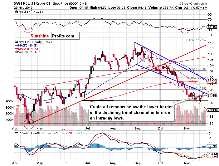 Short-term Crude Oil price chart - WTIC