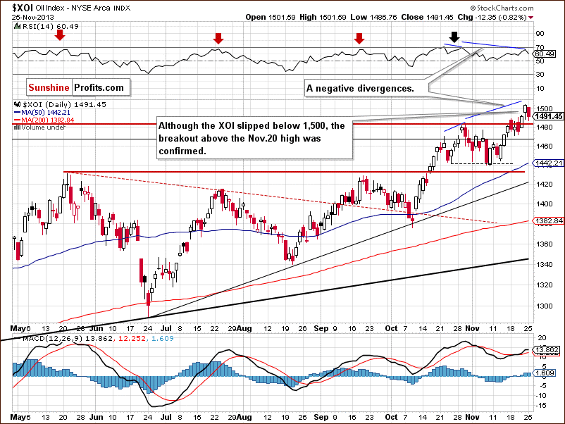 XOI - NYSE Arca Oil Index - daily chart