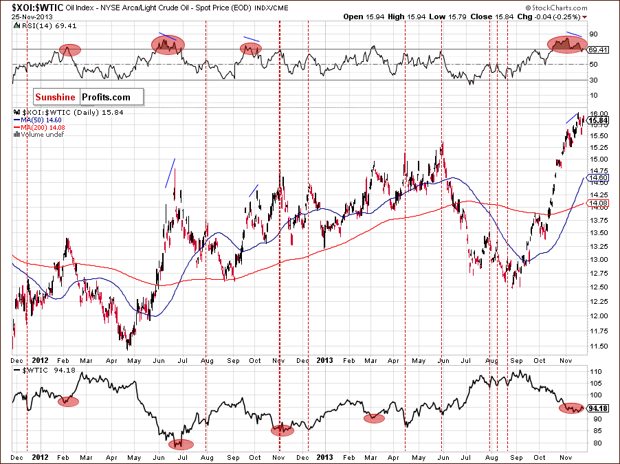 XOI:WTIC - Oil Stocks to Oil Ratio - relationship between crude oil and oil stocks