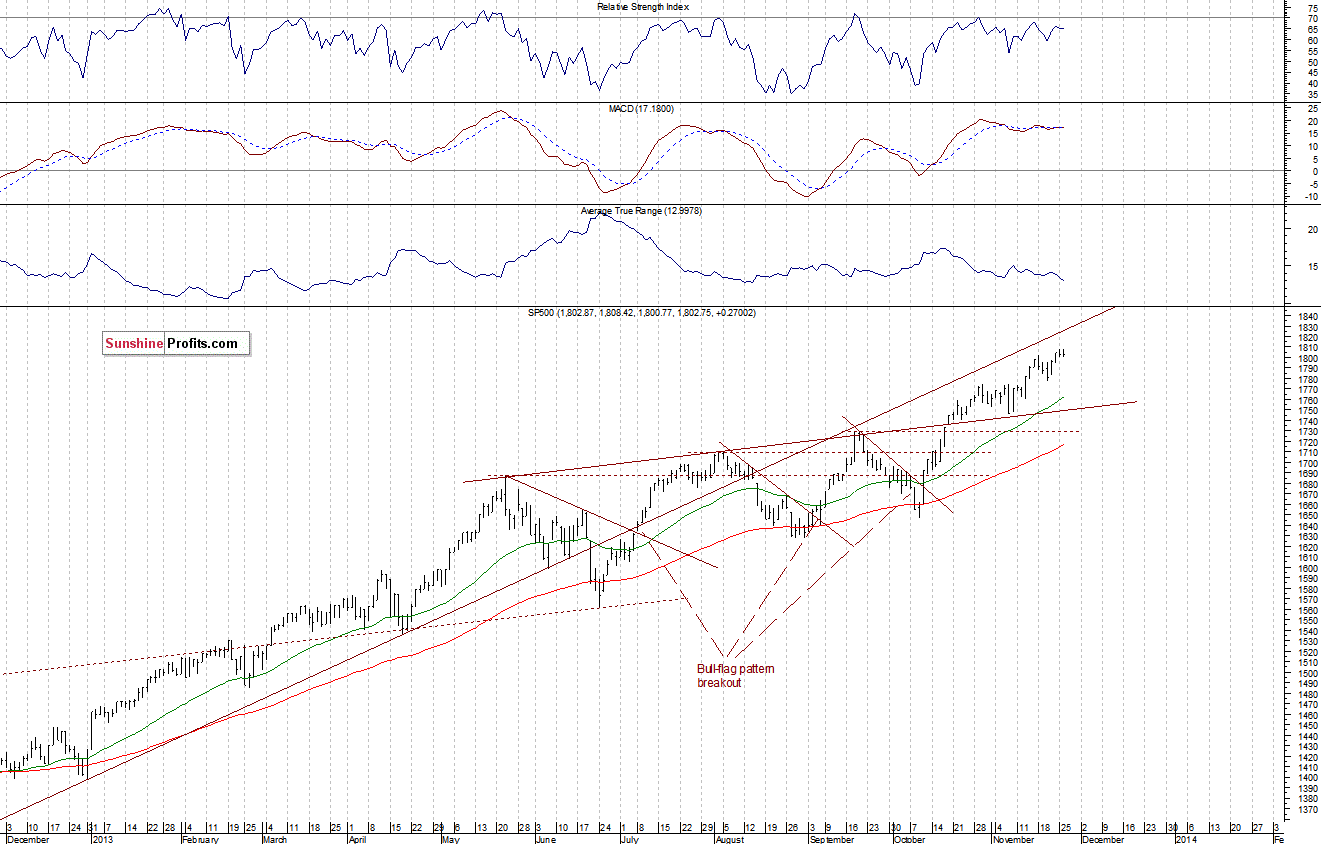 Daily S&P 500 index chart - SPX, Large Cap Index