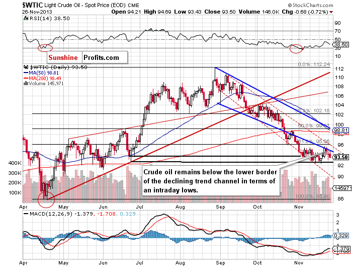 Crude Oil price chart - WTIC