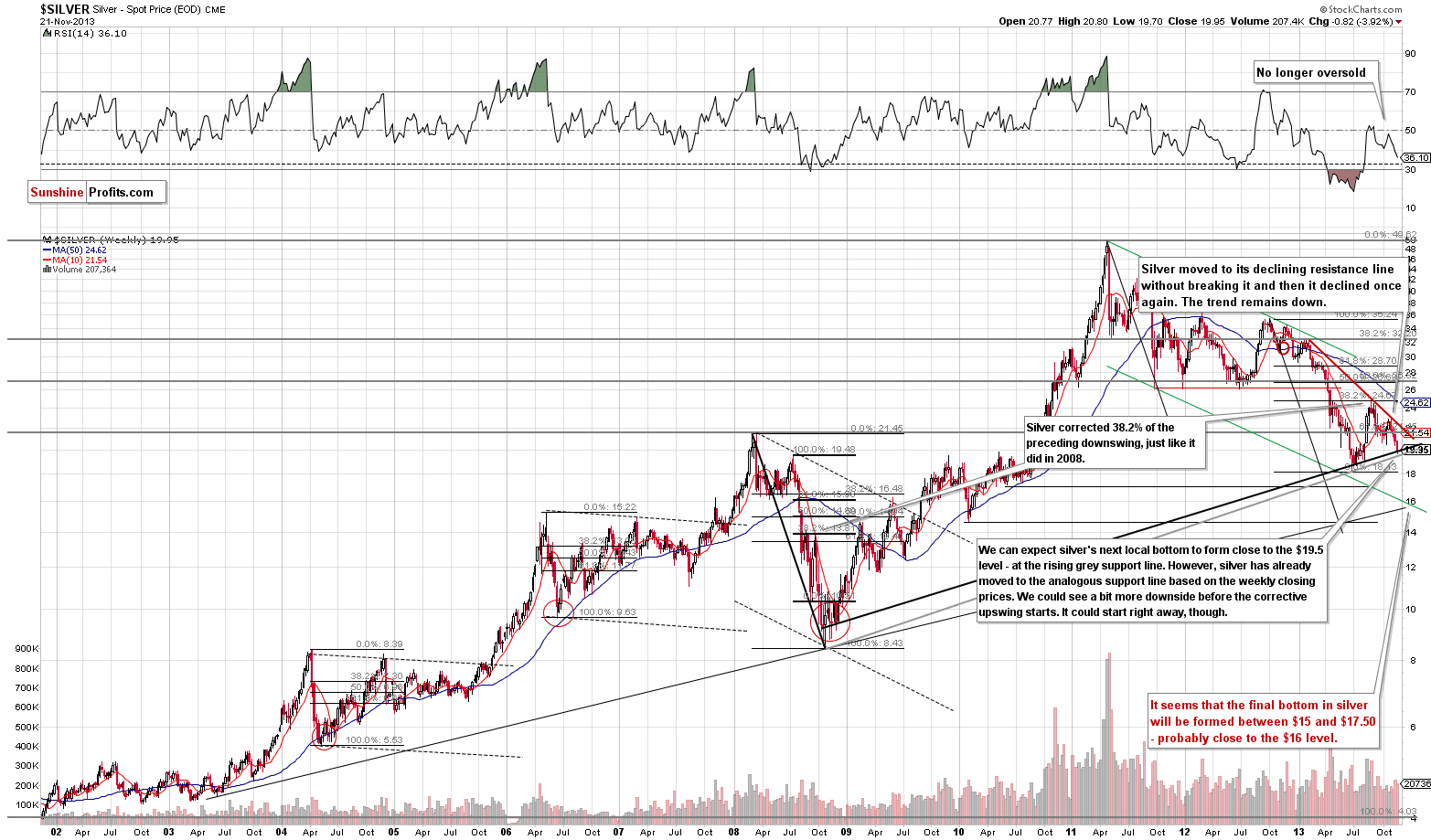 Long-term Silver price chart