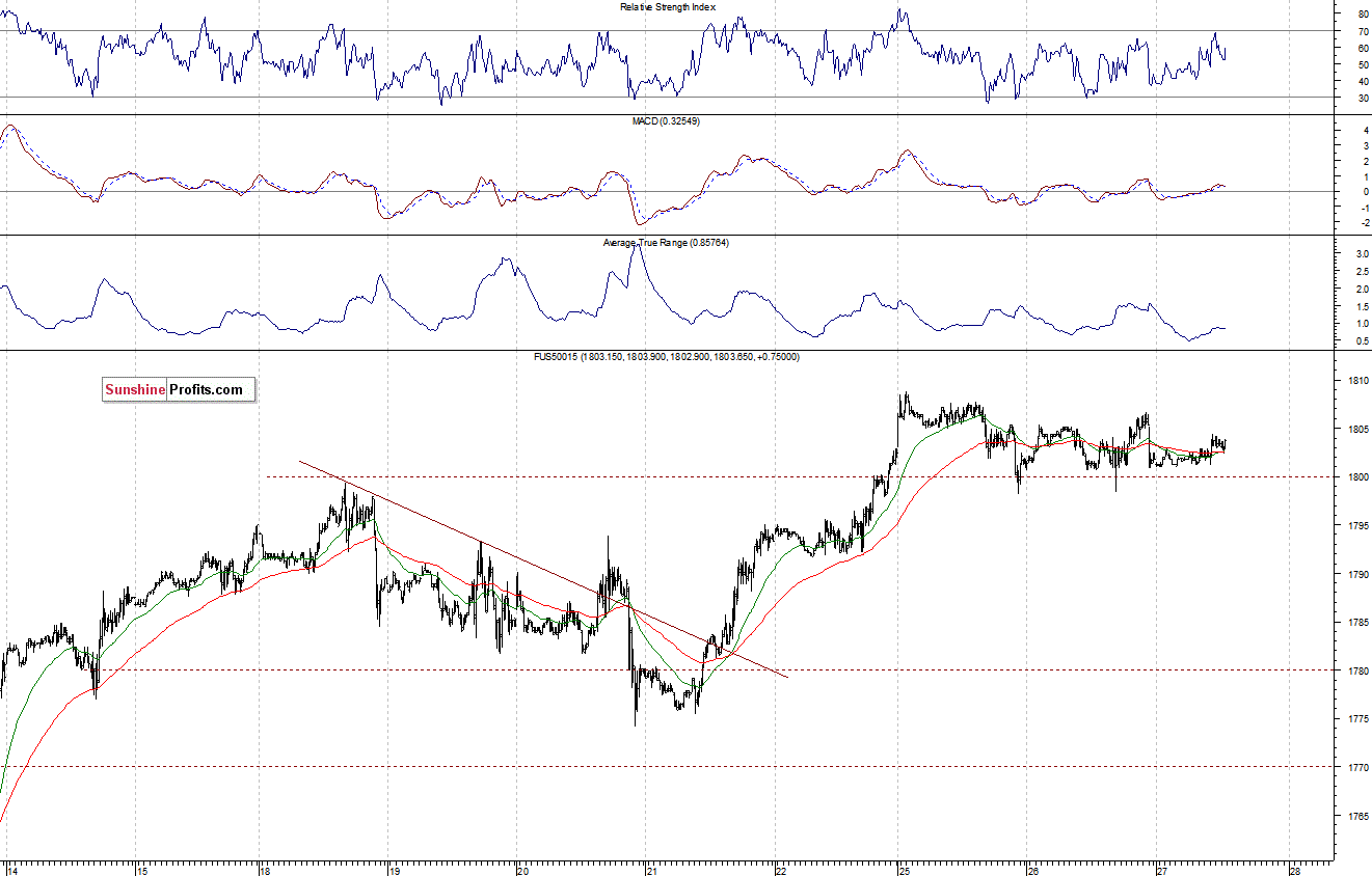 S&P500 futures contract - S&P 500 index chart - SPX