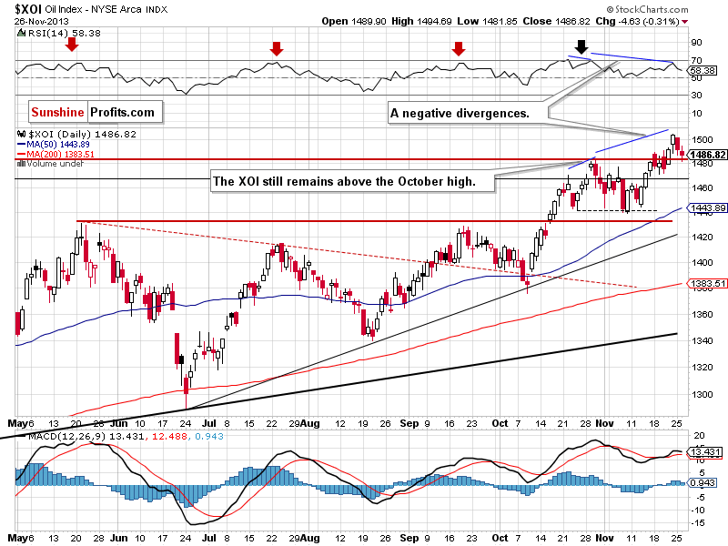 XOI - NYSE Arca Oil Index - daily chart