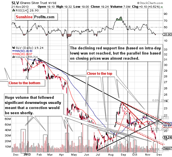 Short-term SLV ETF price chart - iShares Silver Trust