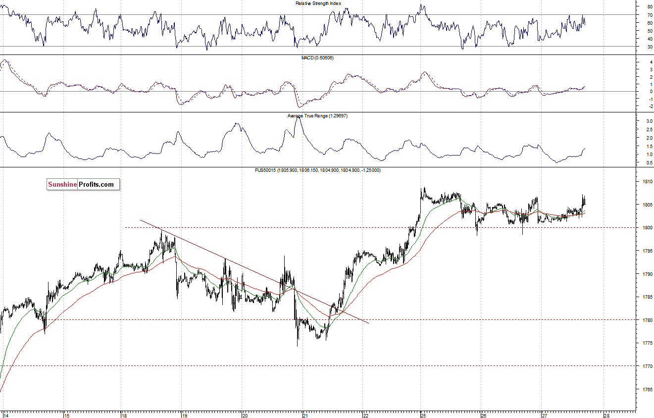 S&P500 futures contract - S&P 500 index chart - SPX