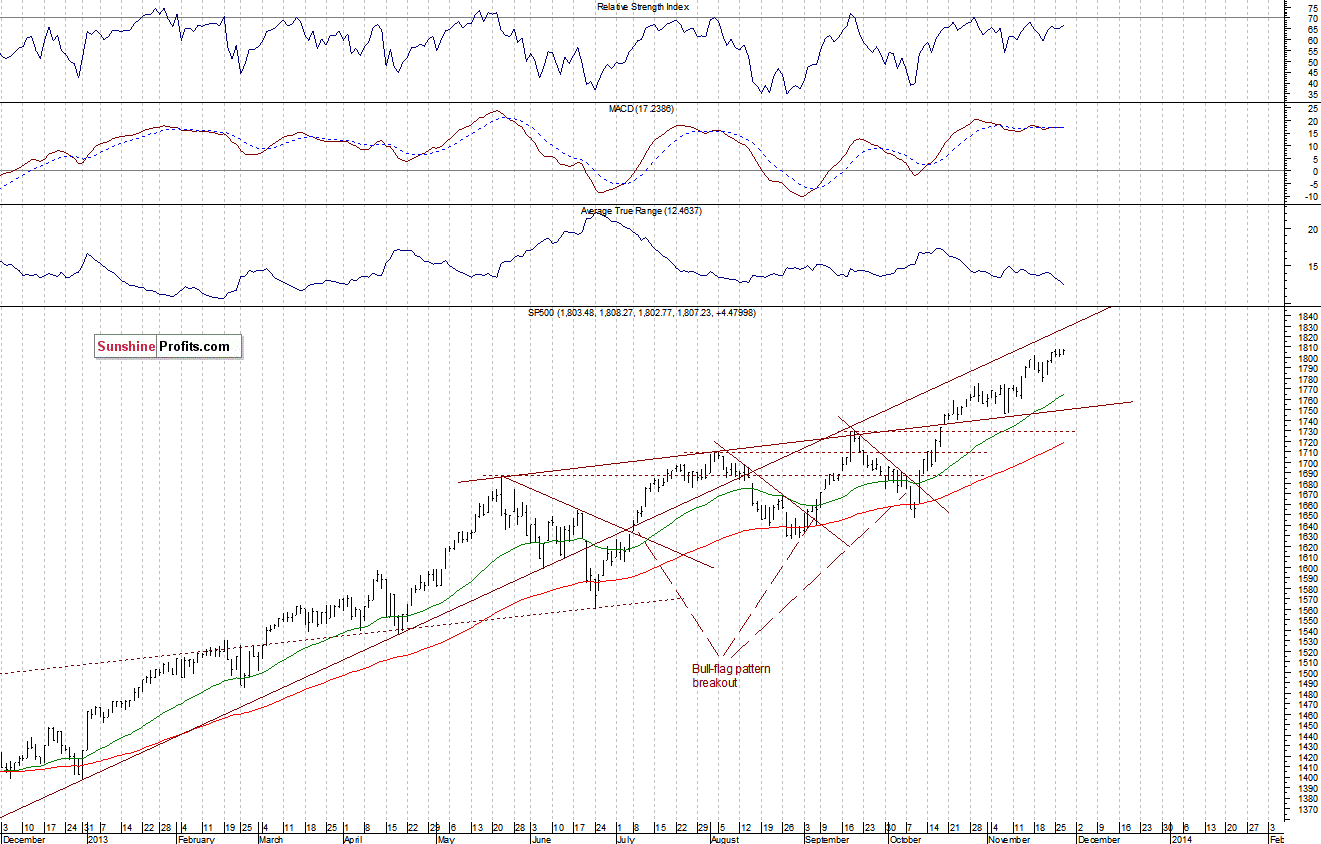 Daily S&P 500 index chart - SPX, Large Cap Index