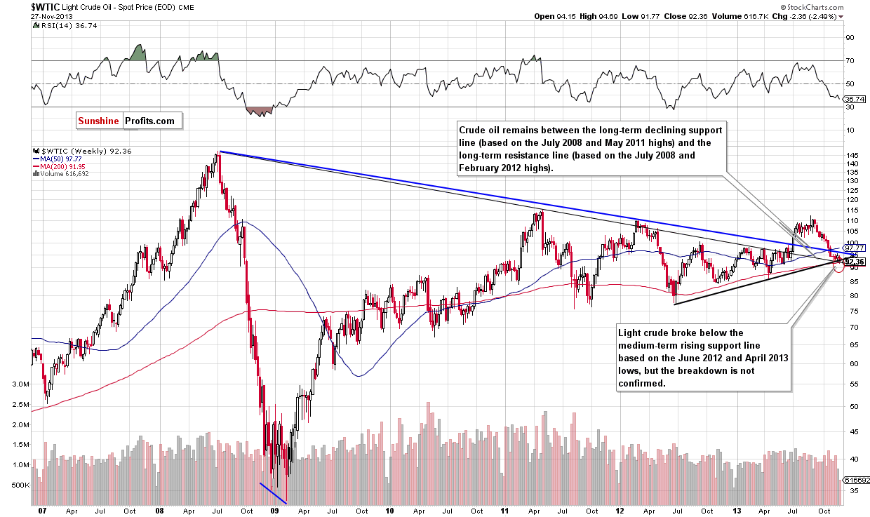 Crude Oil price chart - WTIC