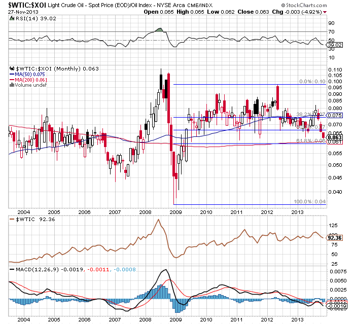 Crude Oil price chart - relationship between crude oil and the oil stock index - WTIC:XOI