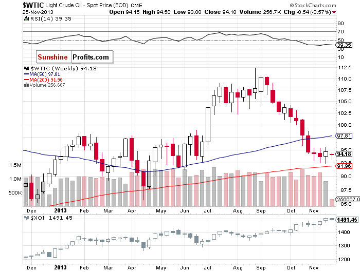 Crude Oil price chart - WTIC