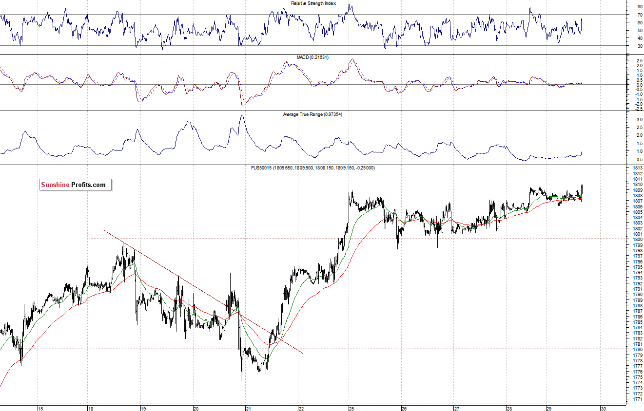 S&P500 futures contract - S&P 500 index chart - SPX