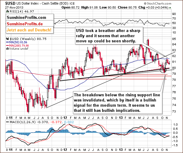 Weekly US Dollar Index chart