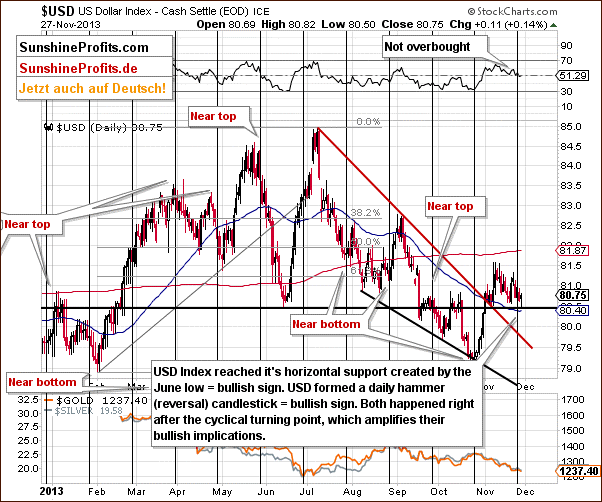 Short-term US Dollar Index chart