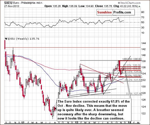 Medium-term Euro Index chart