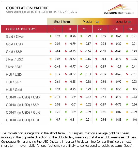 Gold and silver correlation matrix