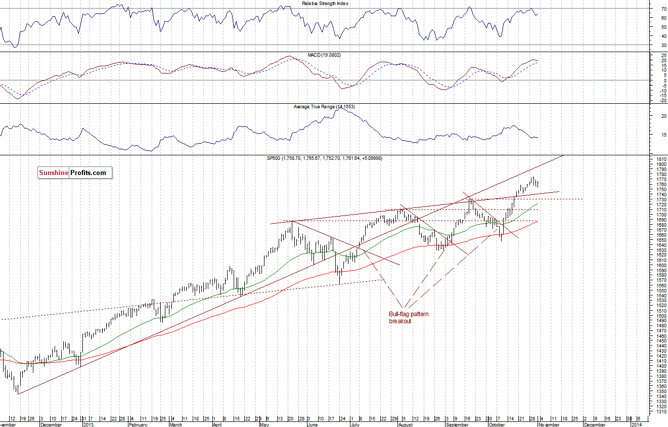 Daily S&P 500 index chart - SPX, Large Cap Index