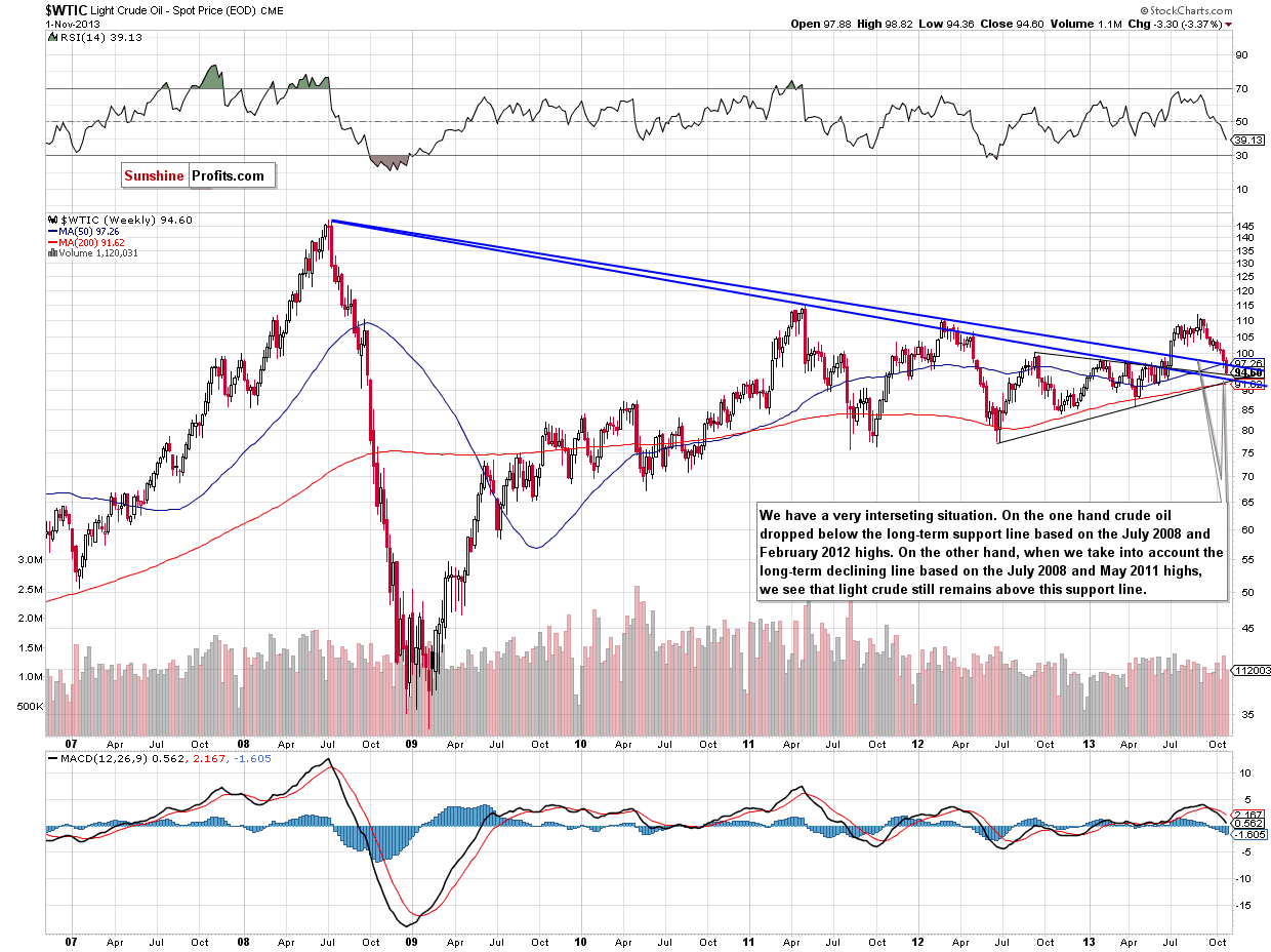 Crude Oil price chart - WTIC