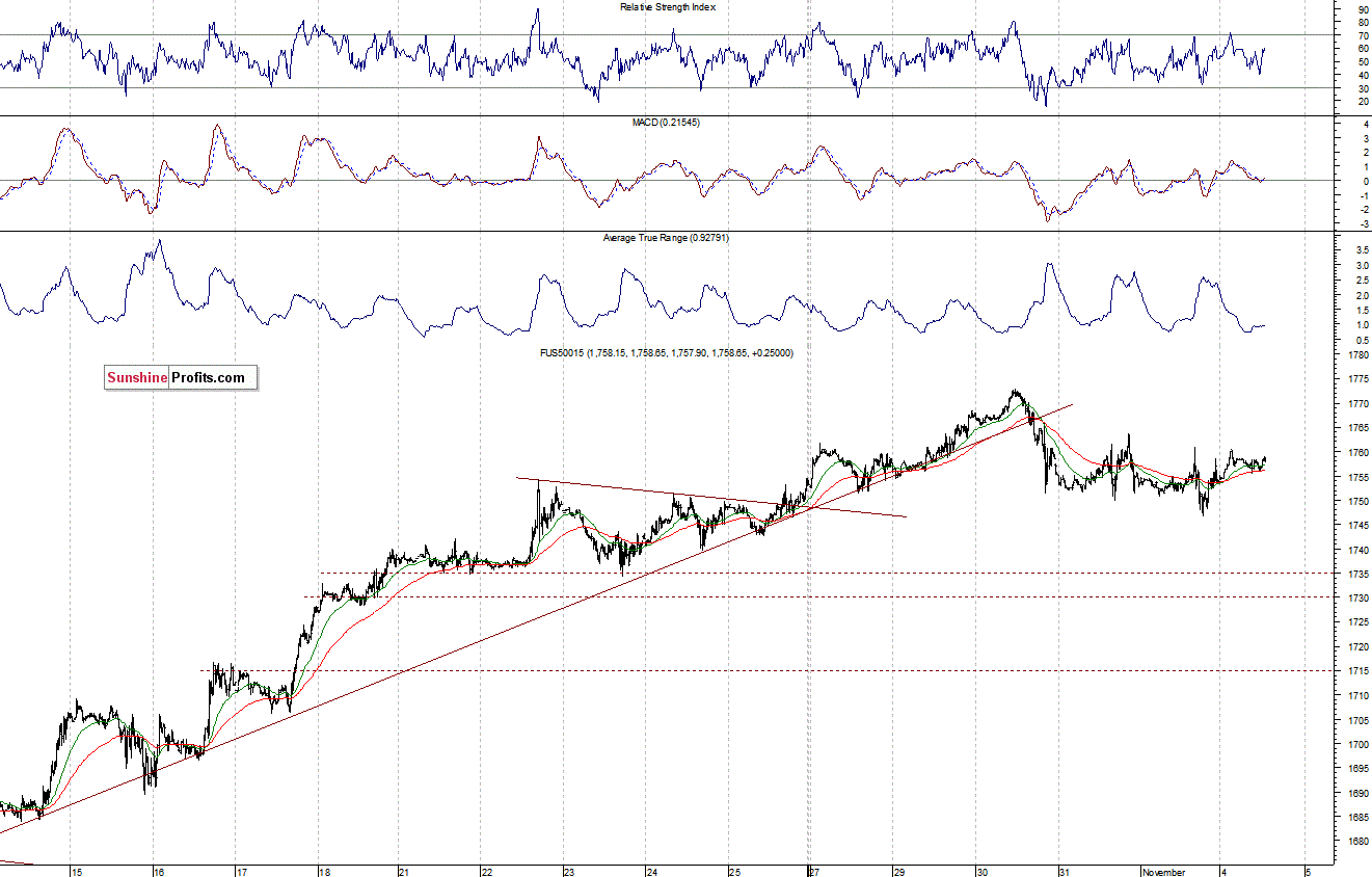 S&P500 futures contract - S&P 500 index chart - SPX