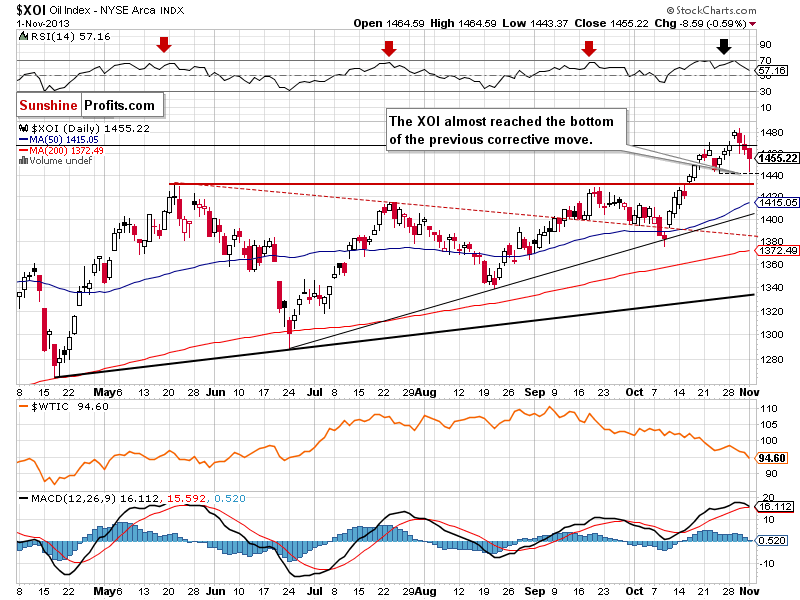 XOI - NYSE Arca Oil Index - daily chart