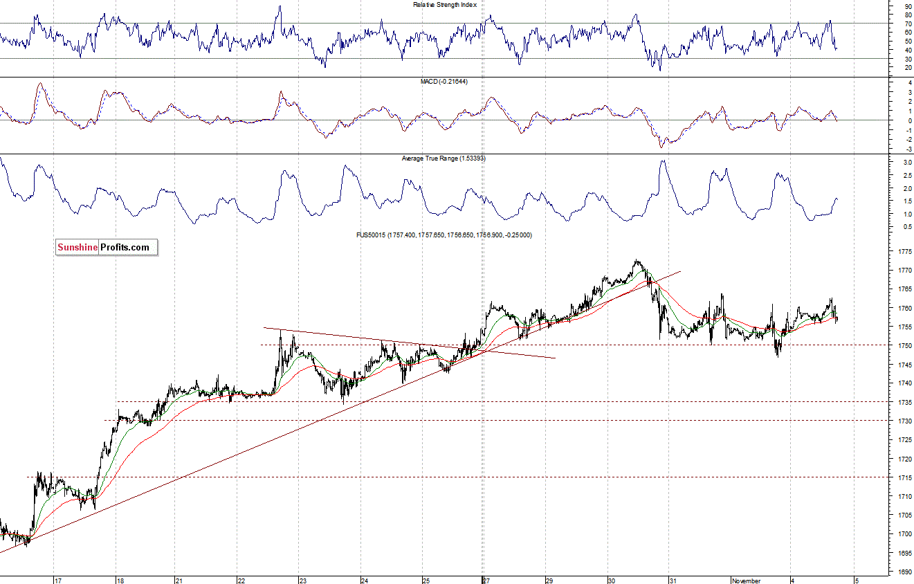 S&P500 futures contract - S&P 500 index chart - SPX