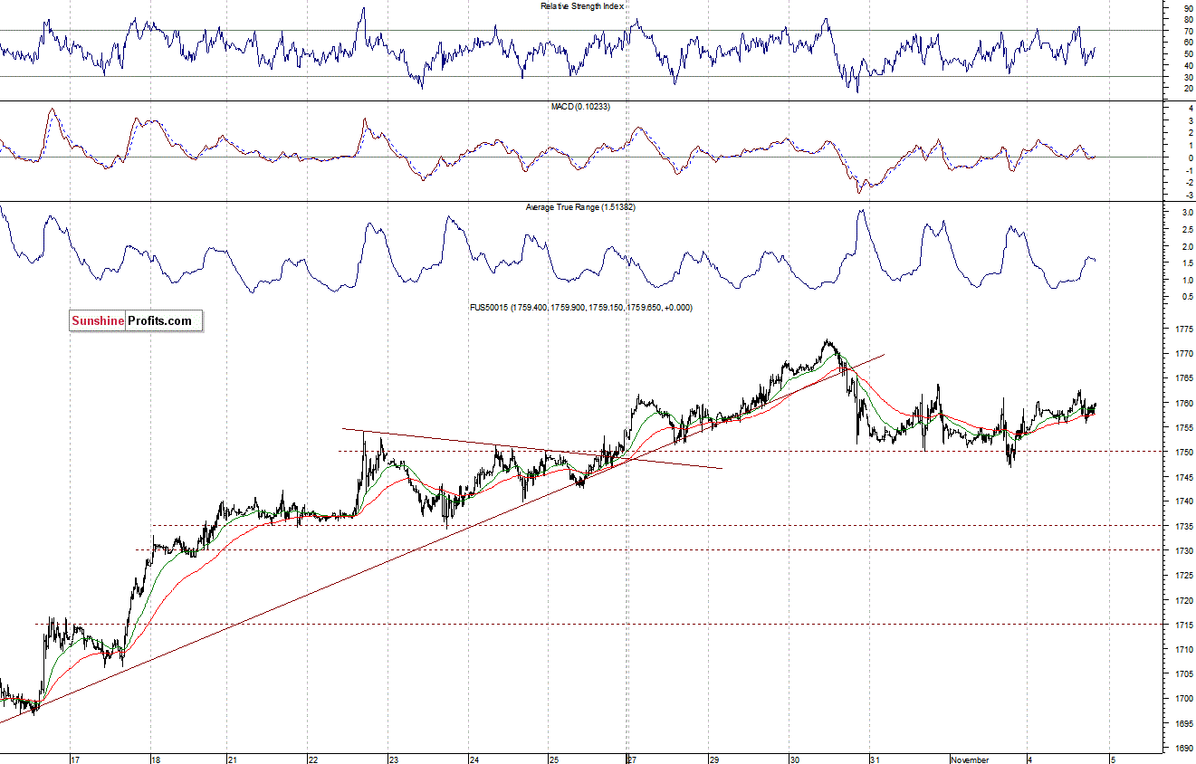 S&P500 futures contract - S&P 500 index chart - SPX