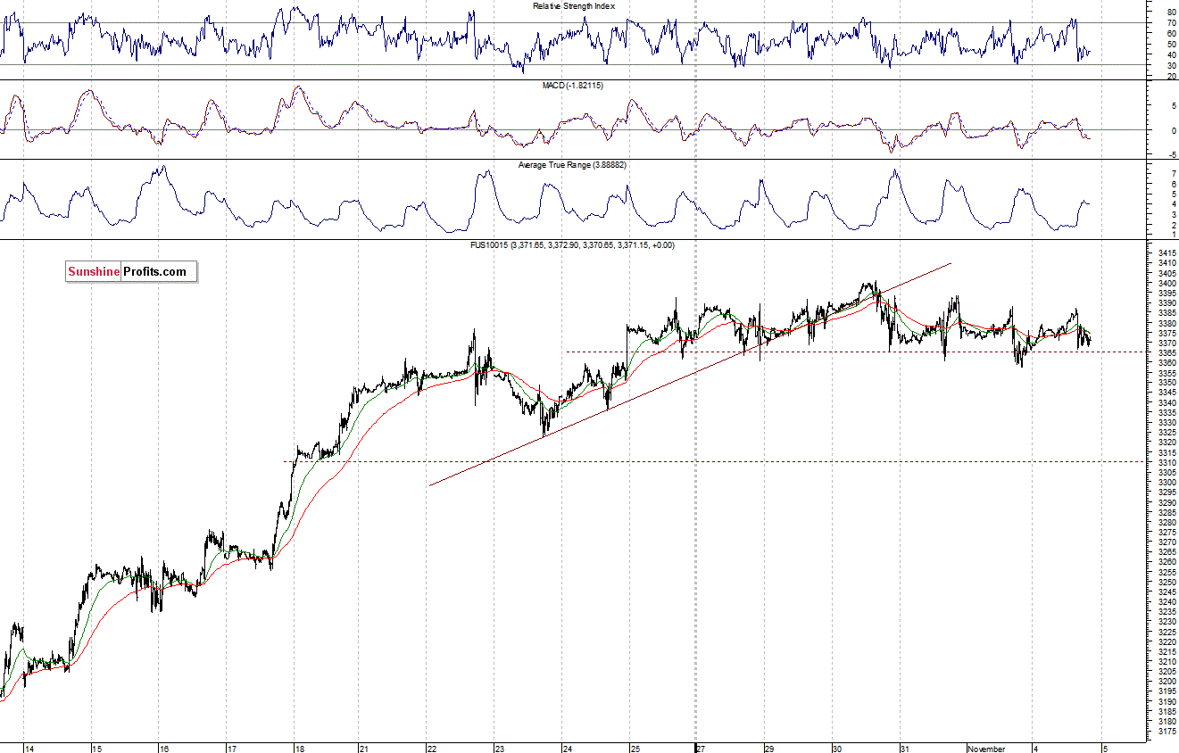 Nasdaq100 futures contract - Nasdaq 100 index chart - NDX