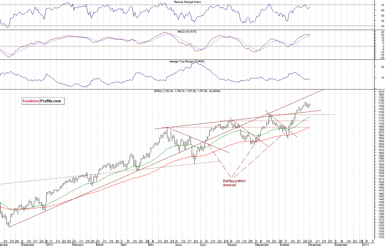 Daily S&P 500 index chart - SPX, Large Cap Index