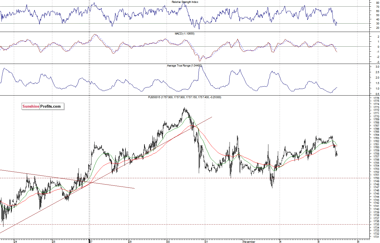 S&P500 futures contract - S&P 500 index chart - SPX