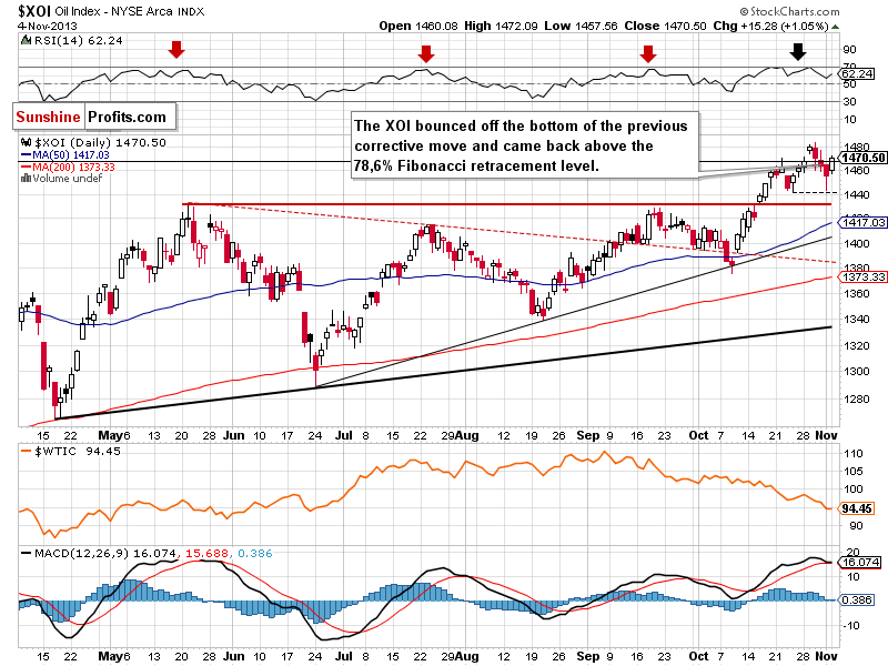 XOI - NYSE Arca Oil Index - daily chart