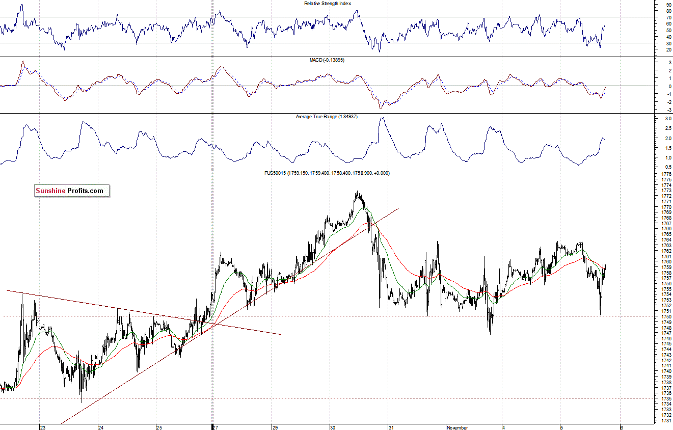 S&P500 futures contract - S&P 500 index chart - SPX
