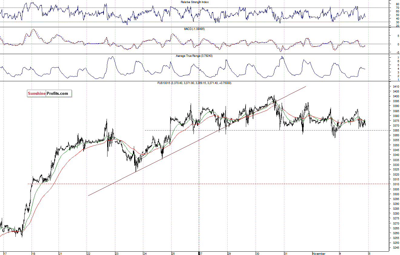 Nasdaq100 futures contract - Nasdaq 100 index chart - NDX