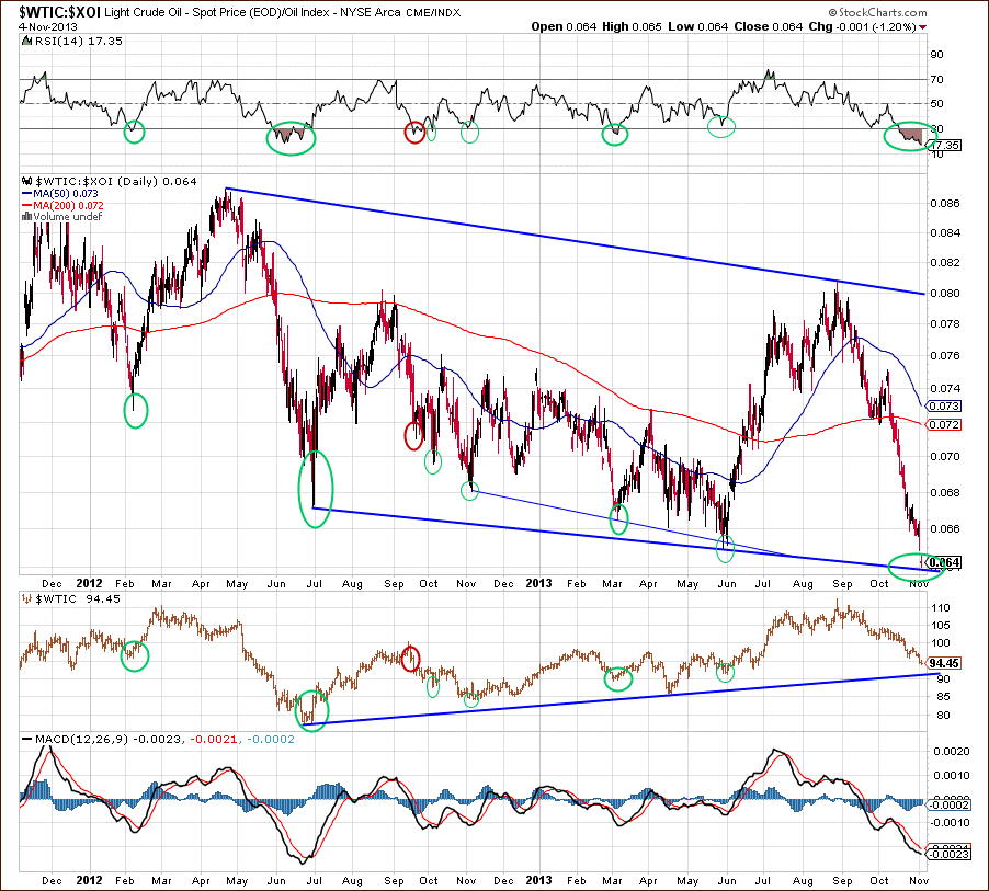 Light Crude Oil to Oil Stock ratio - WTIC:XOI