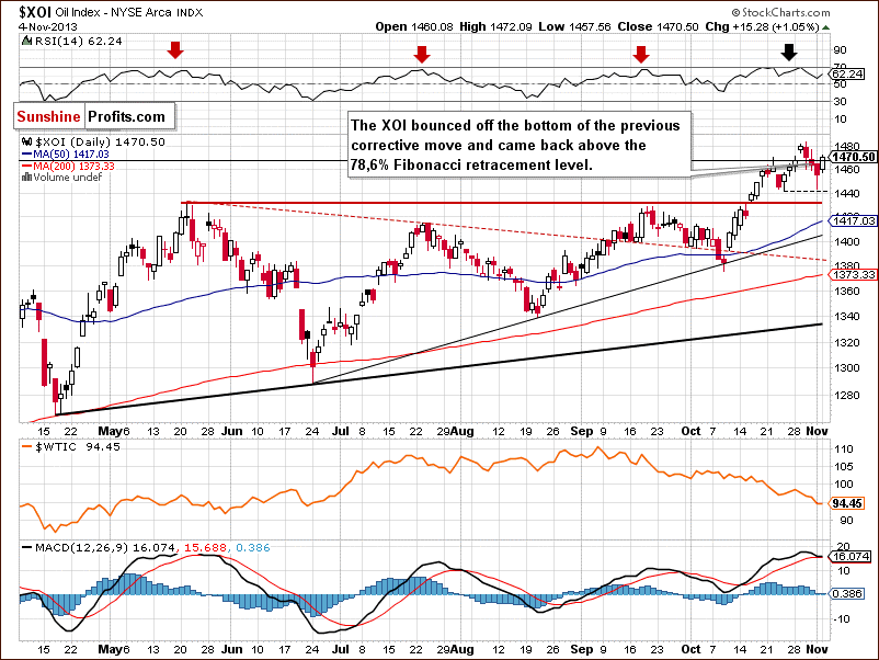 XOI - NYSE Arca Oil Index - daily chart