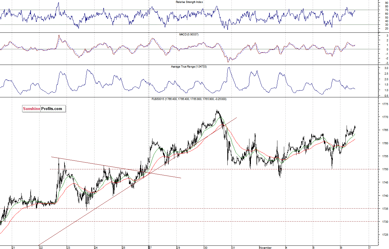 S&P500 futures contract - S&P 500 index chart - SPX